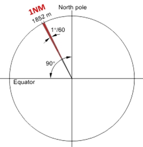 Milla Náutica = 1º Meridiano terrestre : 60 partes.